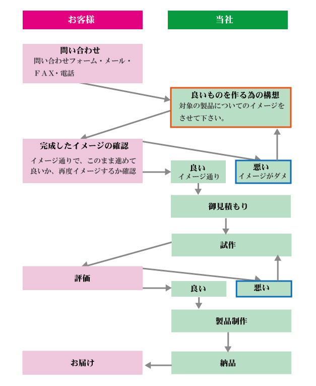 納品までの流れ